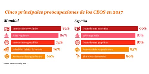 CINCO PREOCUPACIONES DE LOS CEO EN 2017 CANAL CEO